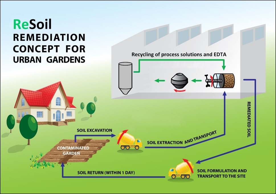 Remediation with innovative technology